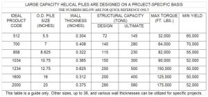 helical pile capacity chart