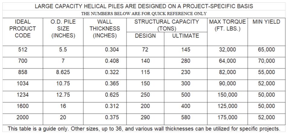 Screw Pile Torque Chart